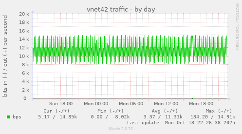 vnet42 traffic