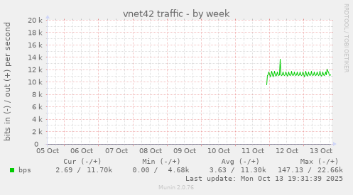 vnet42 traffic