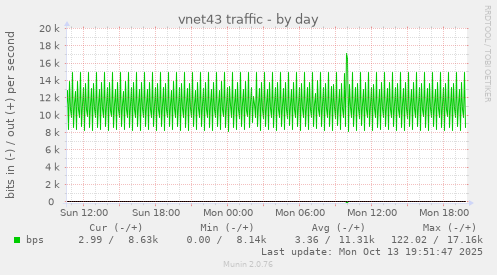 vnet43 traffic