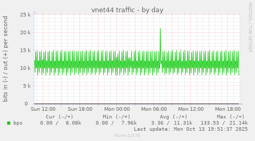 vnet44 traffic