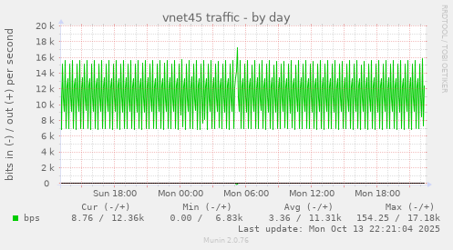 vnet45 traffic