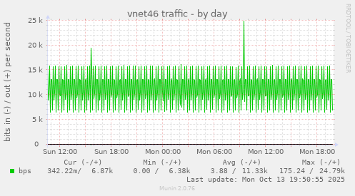 vnet46 traffic