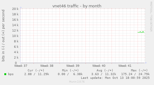vnet46 traffic