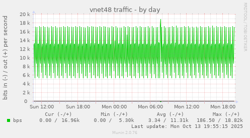 vnet48 traffic