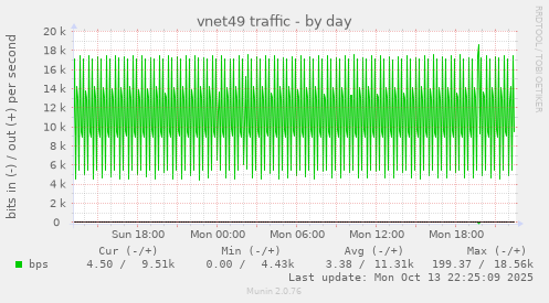 vnet49 traffic