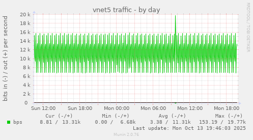 vnet5 traffic