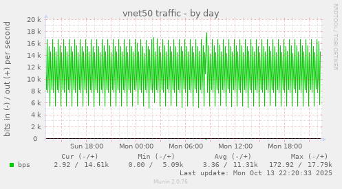 vnet50 traffic