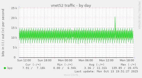 vnet52 traffic
