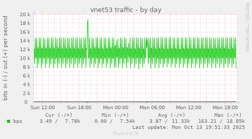 vnet53 traffic