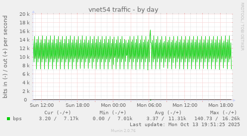 vnet54 traffic