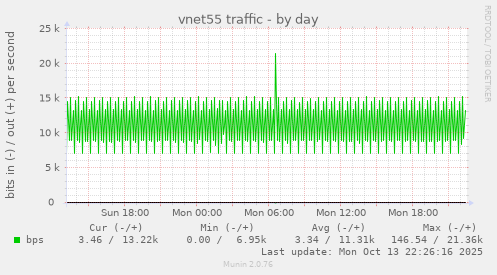 vnet55 traffic