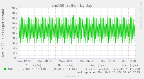 vnet56 traffic