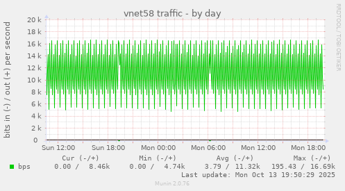 vnet58 traffic