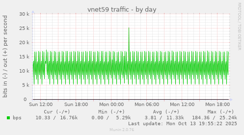 vnet59 traffic