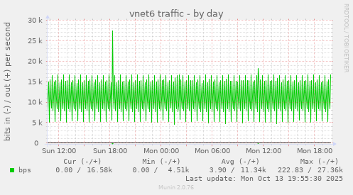 vnet6 traffic