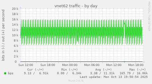 vnet62 traffic