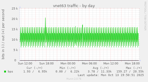 vnet63 traffic