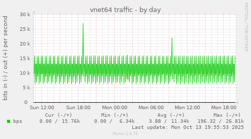 vnet64 traffic