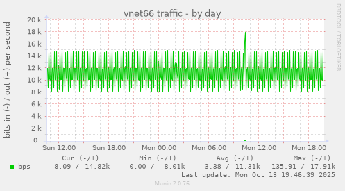 vnet66 traffic