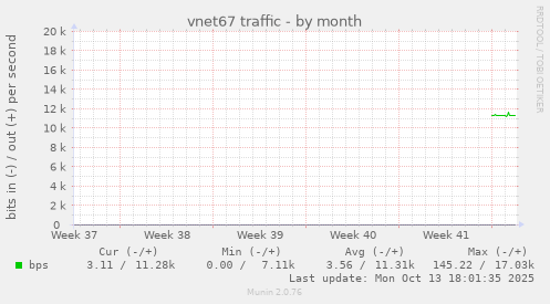 vnet67 traffic