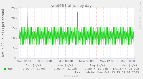 vnet68 traffic