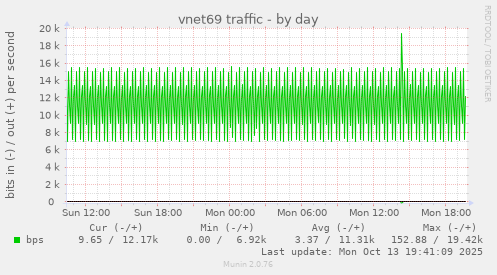 vnet69 traffic