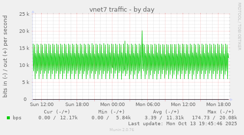 vnet7 traffic
