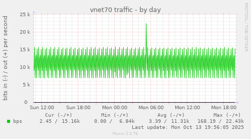 vnet70 traffic