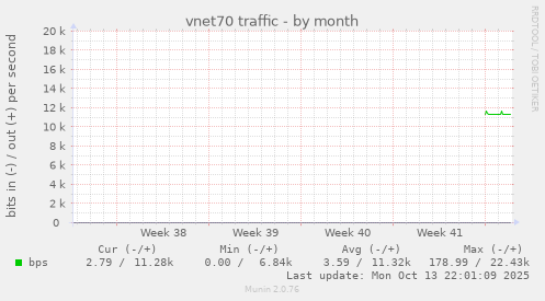 vnet70 traffic