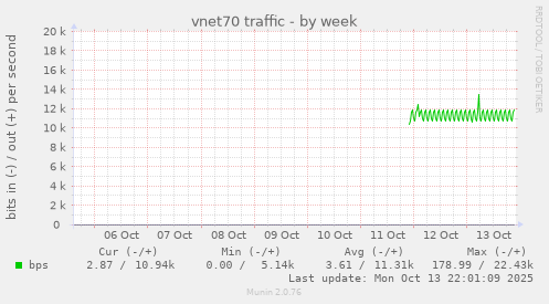 vnet70 traffic