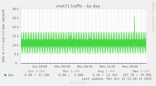 vnet71 traffic