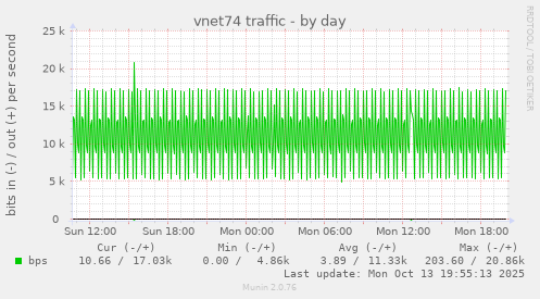 vnet74 traffic