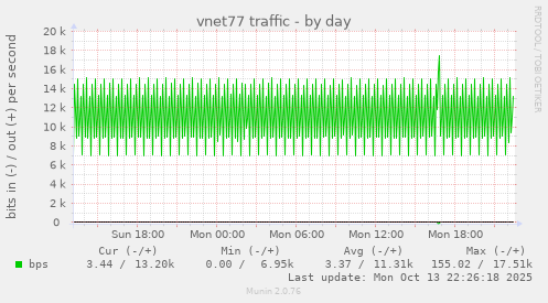 vnet77 traffic