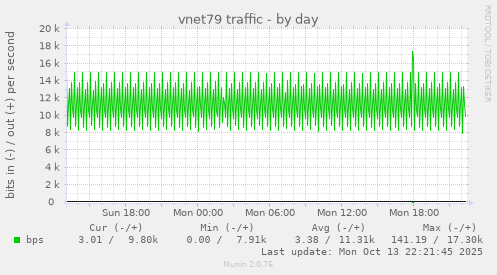 vnet79 traffic