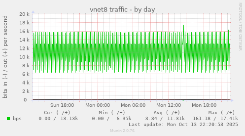 vnet8 traffic