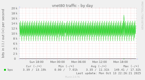 vnet80 traffic