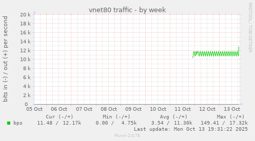 vnet80 traffic