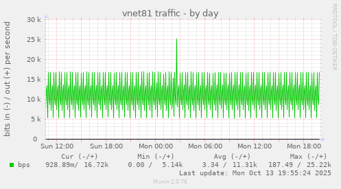 vnet81 traffic