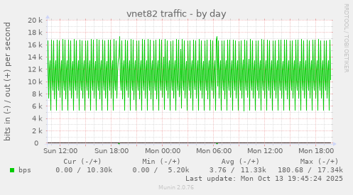 vnet82 traffic