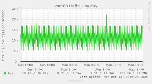 vnet83 traffic