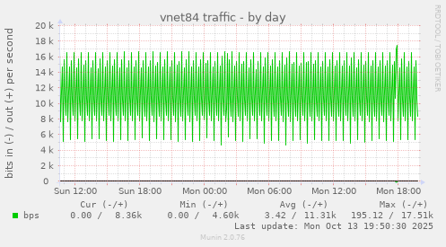 vnet84 traffic