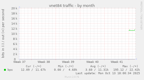 vnet84 traffic