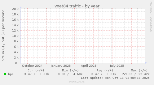 vnet84 traffic