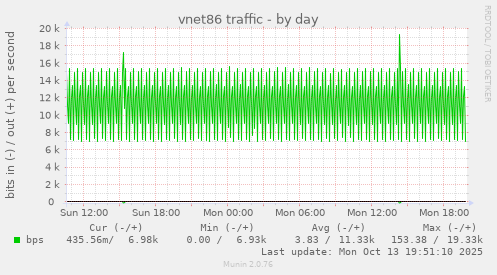vnet86 traffic