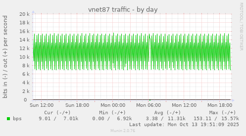 vnet87 traffic