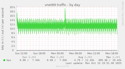 vnet89 traffic
