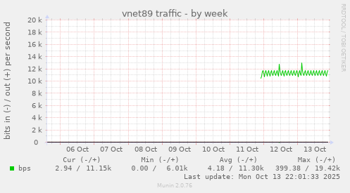 vnet89 traffic