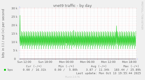 vnet9 traffic