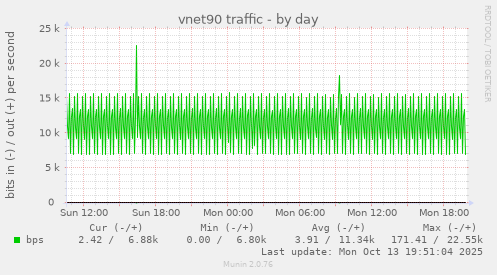 vnet90 traffic