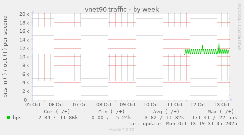 vnet90 traffic